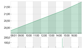 ALSTOM S.A. INH.     EO 7 Chart