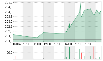 INTL BUS. MACH.    DL-,20 Chart