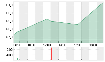 MICROSOFT    DL-,00000625 Chart