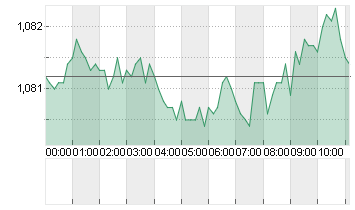 CROSS RATE EO/DL Chart