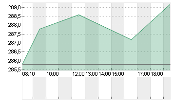 HYPOPORT SE  NA O.N. Chart