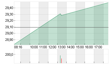 INFINEON TECH.AG NA O.N. Chart