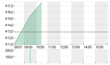 TESLA INC. DL -,001 Chart