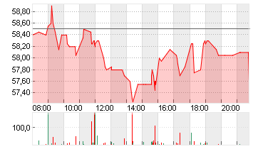 CARL ZEISS MEDITEC AG Chart