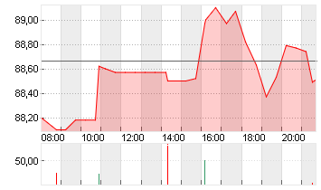 PACCAR INC.          DL 1 Chart