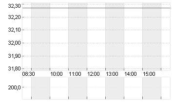 SOUTHW. AIRL. CO.    DL 1 Chart