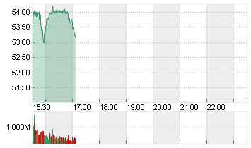 PALANTIR TECHNOLOGIES INC Chart