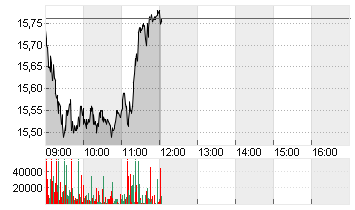 COMMERZBANK AG Chart