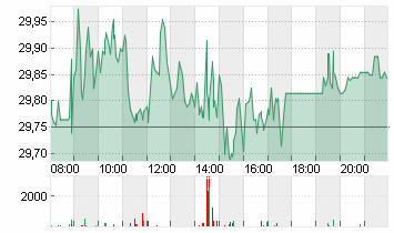 BAYER AG NA O.N. Chart