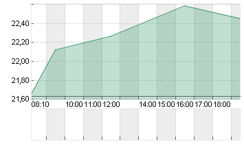 STE GENERALE INH. EO 1,25 Chart