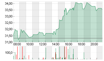 DERMAPHARM HLDG INH O.N. Chart