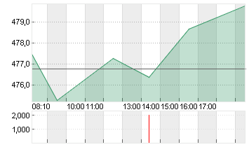 MUENCH.RUECKVERS.VNA O.N. Chart