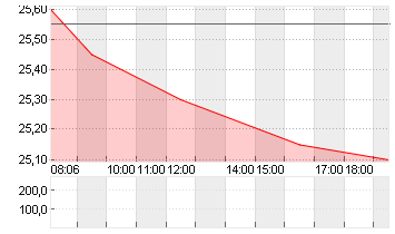 DEUTSCHE WOHNEN SE INH Chart