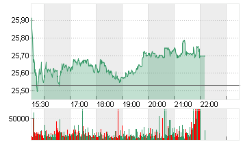 COUPANG INC.CL.A DL-,0001 Chart