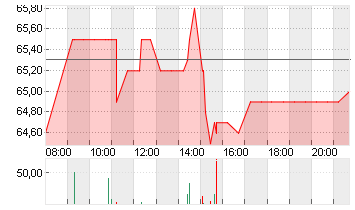 ELMOS SEMICOND. INH O.N. Chart