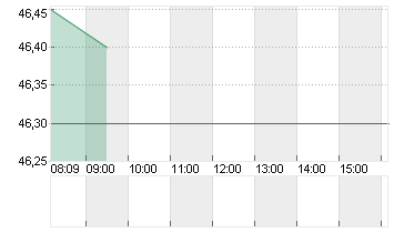 DRAEGERWERK VZO O.N. Chart