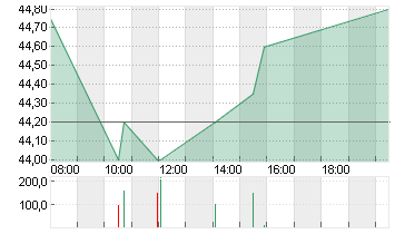 JOST WERKE SE INH. O.N. Chart