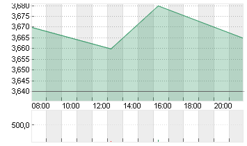 BORUSSIA DORTMUND Chart