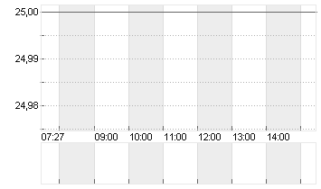 LANXESS AG Chart