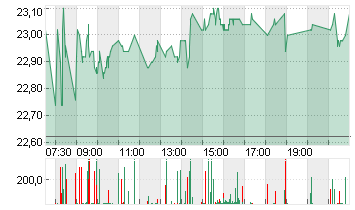 FLATEXDEGIRO AG NA O.N. Chart
