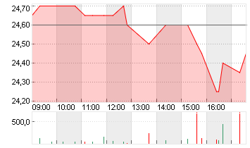 DT.BETEILIG.AG   NA O.N. Chart
