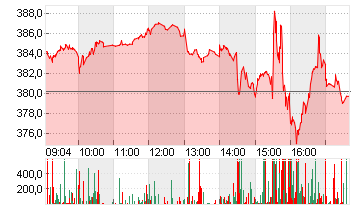 TESLA INC. DL -,001 Chart