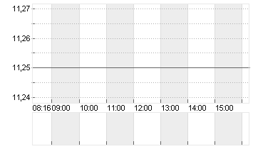 SUEDZUCKER AG  O.N. Chart