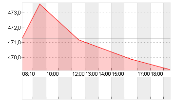 MUENCH.RUECKVERS.VNA O.N. Chart