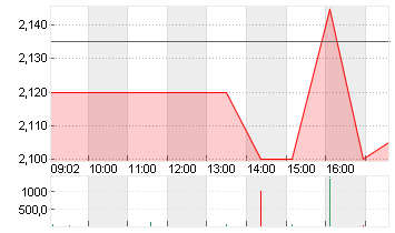 MEDIGENE AG NA O.N. Chart