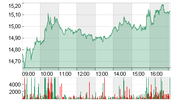 AIXTRON SE NA O.N. Chart