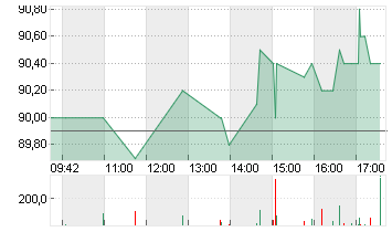 AMADEUS FIRE AG Chart