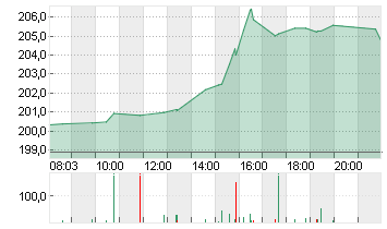 APPLE INC. Chart