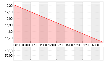 NORDEX SE O.N. Chart