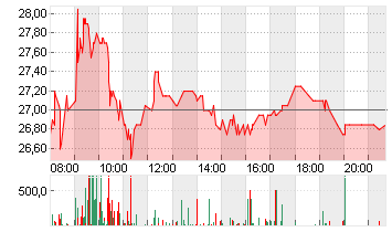 DEUTSCHE WOHNEN SE INH Chart