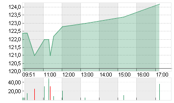 STO SE+CO.KGAA VZO O.N. Chart