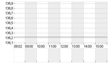 BLACKSTONE INC. DL-,00001 Chart