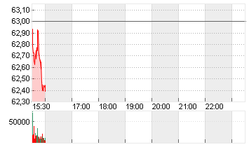 CENTENE CORP.     DL-,001 Chart