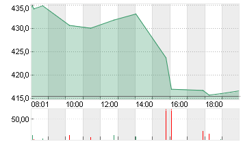 TESLA INC. DL -,001 Chart