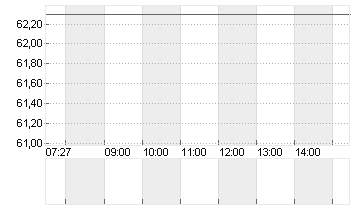 DRAEGERWERK VZO O.N. Chart