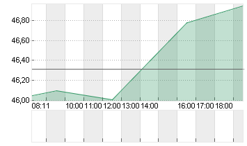 IAC INC.         DL-,0001 Chart