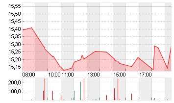 ABN AMRO BANK DR/EO1 Chart