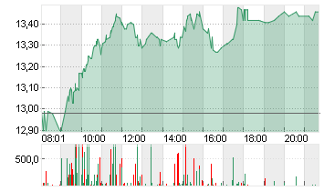 NORDEX SE O.N. Chart