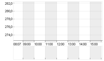 SONOVA HLDG AG NA.SF 0,05 Chart