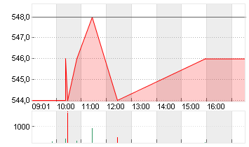 IMMOFDS ANT. Chart