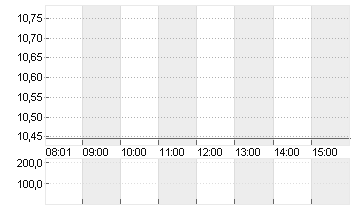 UBISOFT ENTMT IN.EO-,0775 Chart