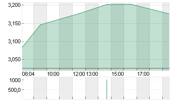 THYSSENKRUPP AG O.N. Chart