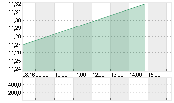 SUEDZUCKER AG  O.N. Chart