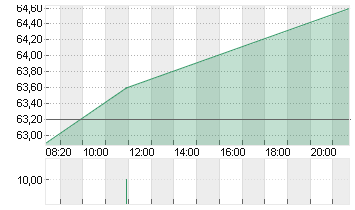 KWS SAAT KGAA  INH O.N. Chart