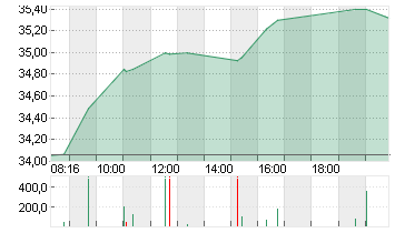 SIEMENS ENERGY AG NA O.N. Chart