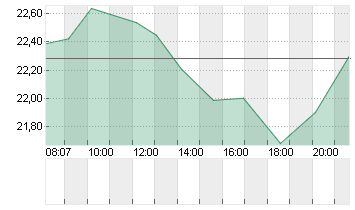 UNITY SOFTWARE DL-,000005 Chart